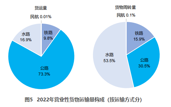 五华交通部：2022货运量506.63亿吨 同比下降3.1%